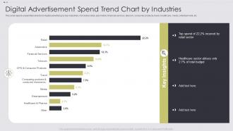 Digital Advertisement Spend Trend Chart By Industries