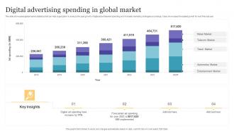 Digital Advertising Spending In Global Market