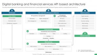 Digital Banking And Financial Services Api Based Architecture Digital Transformation In Banking DT SS