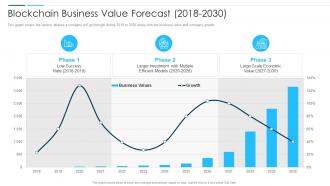 Digital Business Revolution Blockchain Business Value Forecast 2018 To 2030