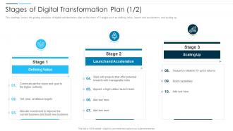 Digital Business Revolution Stages Of Digital Transformation Plan Contd