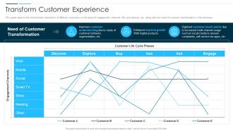 Digital Business Revolution Transform Customer Experience