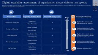 Digital Capability Assessment Of Organization Across Different Guide For Developing MKT SS