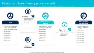Digital Certificate Issuing Process Model