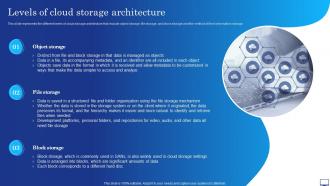 Digital Cloud It Levels Of Cloud Storage Architecture Ppt Slides Example