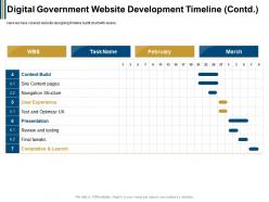 Digital government website development timeline contd tweaks ppt powerpoint presentation outline
