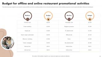 Digital Marketing Activities To Promote Cafe Powerpoint Presentation Slides Adaptable Idea