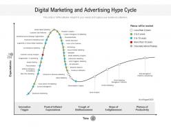 Digital Marketing And Advertising Hype Cycle
