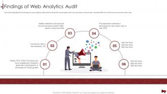 Digital Marketing Audit Of Website Findings Of Web Analytics Audit