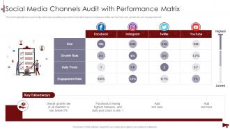 Digital Marketing Audit Of Website Social Media Channels Audit With Performance Matrix