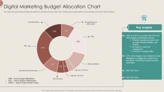 Digital Marketing Budget Allocation Chart