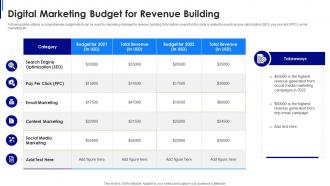 Digital marketing budget for revenue building