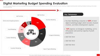 Digital Marketing Budget Spending Evaluation Video Content Marketing Plan For Youtube Advertising