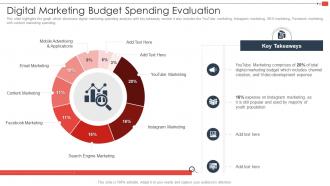 Digital Marketing Budget Spending Evaluation Youtube Marketing Strategy For Small Businesses