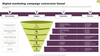 Digital Marketing Campaign Conversion Funnel Guide To Direct Response Marketing