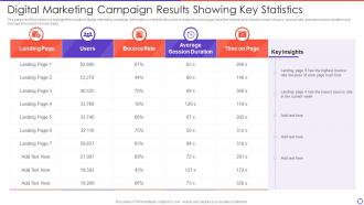 Digital Marketing Campaign Results Showing Key Statistics