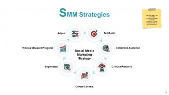 Digital Marketing Channels Powerpoint Presentation Slides