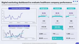Digital Marketing Dashboard To Evaluate Hospital Marketing Plan To Improve Patient Strategy SS V