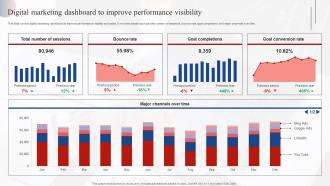 Digital Marketing Dashboard To Improve Performance Effective Market Research MKT SS V