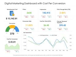Digital marketing dashboard with cost per conversion