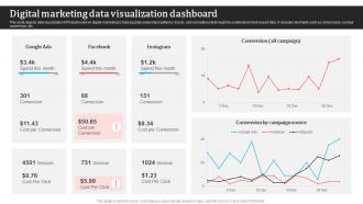 Digital Marketing Data Visualization Dashboard