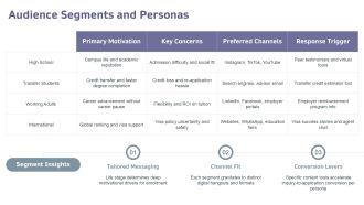 Digital Marketing For Educational Institutions PPT Slides VA Designed Appealing