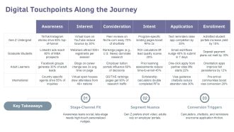 Digital Marketing For Educational Institutions PPT Slides VA Impressive Appealing