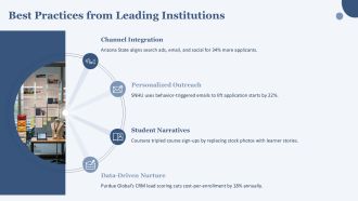 Digital Marketing For The Education Industry PPT Slides VA Content Ready Pre-designed
