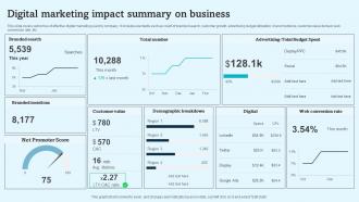 Digital Marketing Impact Summary On Business