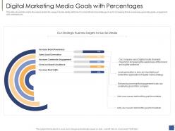 Digital marketing media goals with percentages investment generate funds private companies ppt tips