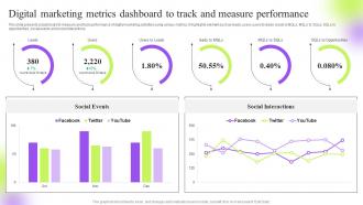 Digital Marketing Metrics Dashboard Measure Strategic Guide To Execute Marketing Process Effectively