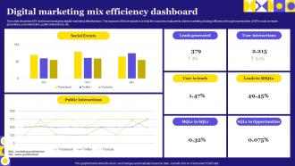 Digital Marketing Mix Efficiency Dashboard
