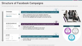 Digital marketing playbook structure of facebook campaigns