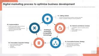 Digital Marketing Process To Optimize Business Development