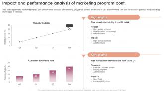 Digital Marketing Program Impact And Performance Analysis Of Marketing Program Impressive Appealing