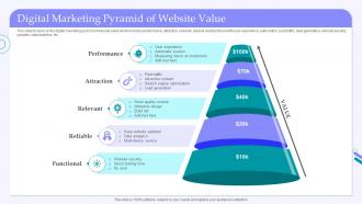 Digital Marketing Pyramid Of Website Value