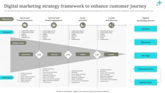Digital Marketing Strategy Framework To Enhance Comprehensive Retail Transformation DT SS