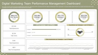 Digital Marketing Team Performance Management Dashboard