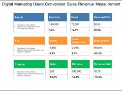 Digital marketing users conversion sales revenue measurement