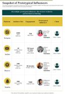 Digital Marketing With Snapshot Of Prototypical Influencers One Pager Sample Example Document