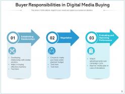 Digital media buying elements research evaluating process product marketing