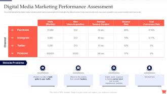 Digital Media Marketing Performance Assessment Complete Guide To Conduct Digital Marketing Audit