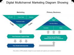 Digital multichannel marketing diagram showing primary business personal blog