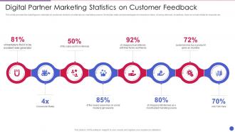 Digital Partner Marketing Statistics On Customer Feedback