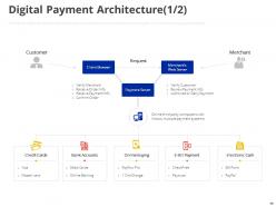 Digital Payment Transformation Powerpoint Presentation Slides