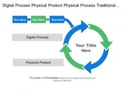 Digital process physical product physical process traditional commerce