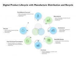 Digital product lifecycle with manufacture distribution and recycle