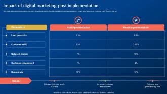 Digital Promotion Strategies Impact Of Digital Marketing Post Implementation