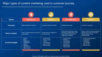 Digital Promotion Strategies Major Types Of Content Marketing Used In Customer Journey