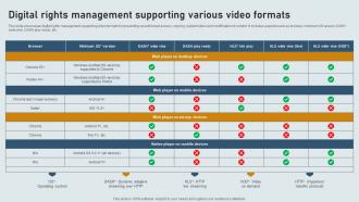 Digital Rights Management Supporting Various Video Formats